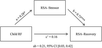 School-Aged Children With Higher Reflective Functioning Exhibit Lower Cardiovascular Reactivity